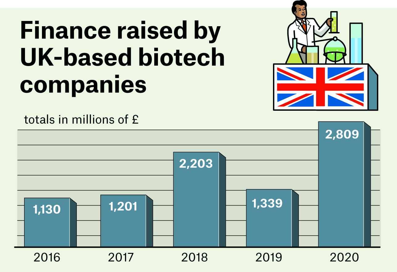 FINANCE RAISED BY UK BIOTECH CHART 3 (1)